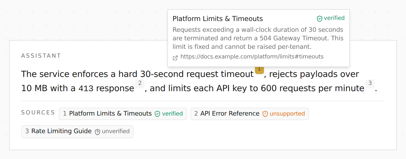 An assistant message with inline numbered citation chips on grounded sentences, a hover popover previewing the cited source's title, snippet, and URL, and a "Sources" strip below the message listing three deduped sources with verified / unsupported / unverified badges.