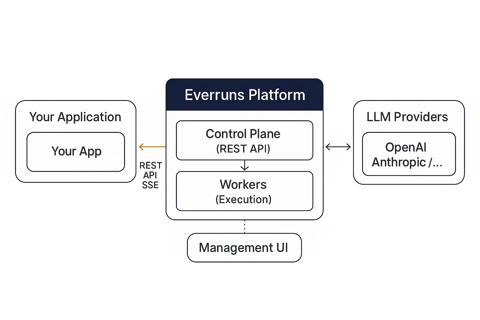 Everruns platform overview diagram